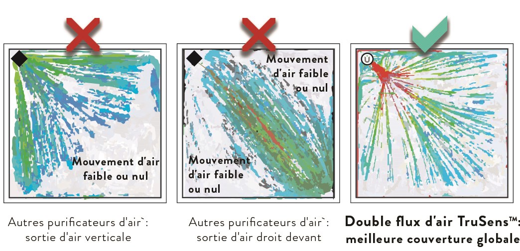 Double flux d'air TruSens: meilleure couverture globale