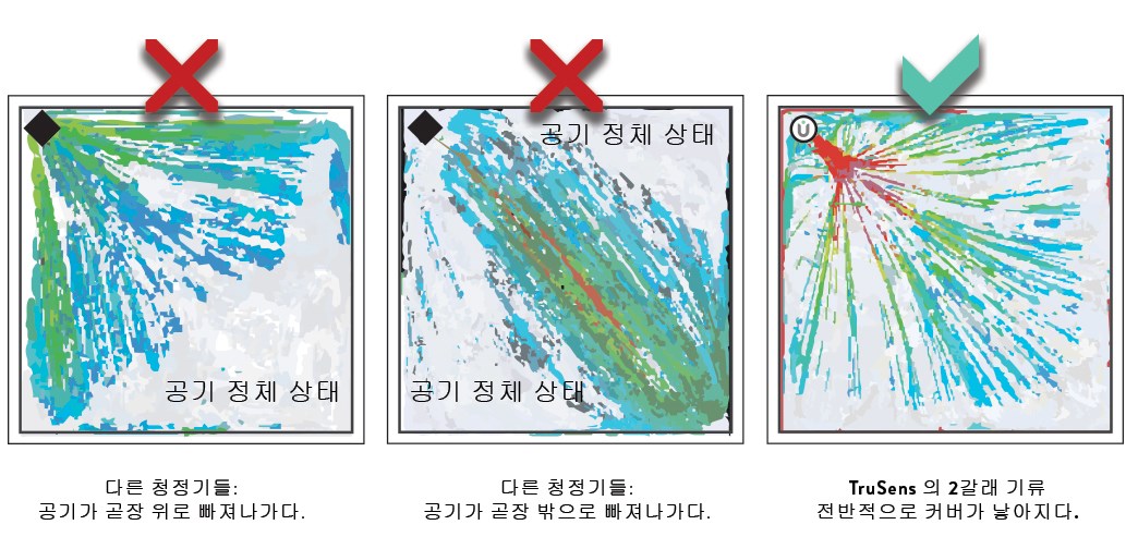 Three visuals showing airflow of an air purifier throughout a room. 