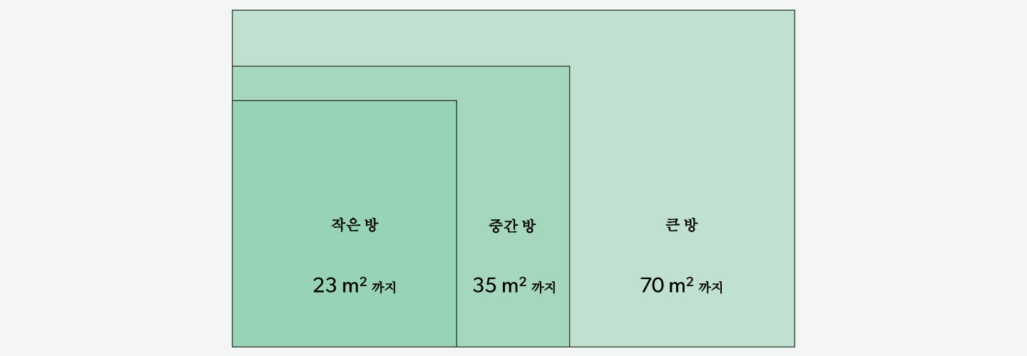 Recommended room size chart for TruSens Air Purifiers.