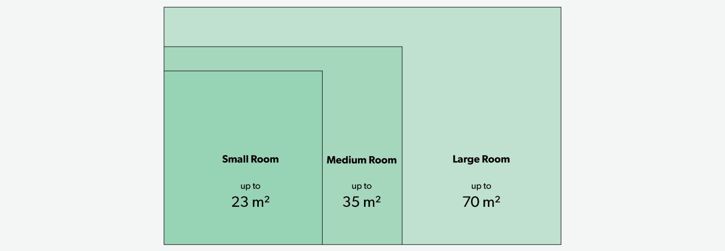 Recommended room size chart for TruSens Air Purifiers.