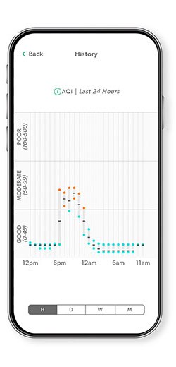 A phone screen showing the TruSens App AQI history feature.