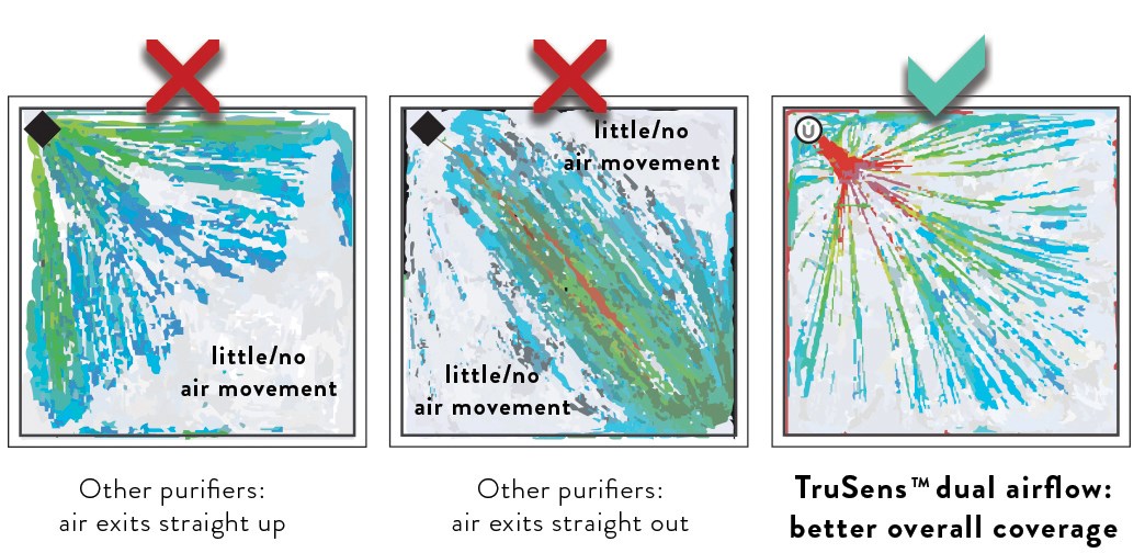 Three visuals showing airflow of an air purifier throughout a room. 